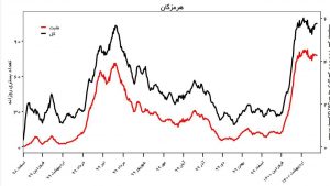 هشدار ؛ احتمال خیز پنجم کرونا