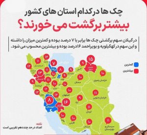 چک‌ها در کدام استان‌های کشور بیشتر برگشت می‌خورند؟