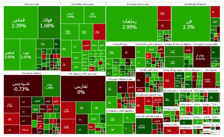ویراژ شاخص کل بورس تهران در جاده مخصوص ویراژ شاخص کل بورس تهران در جاده مخصوص